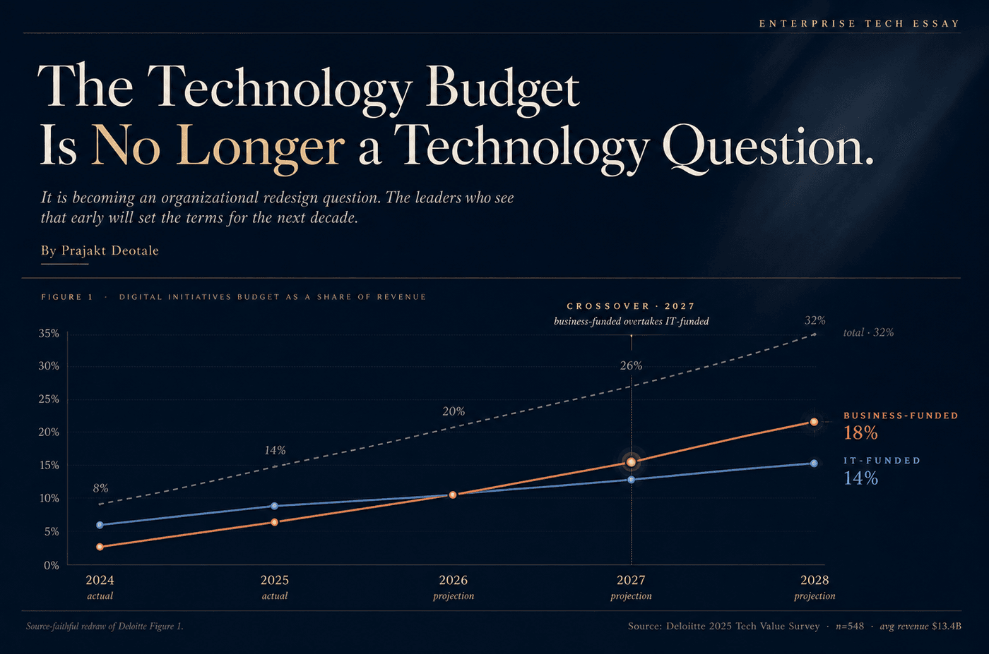 The Technology Budget Is No Longer a Technology Question