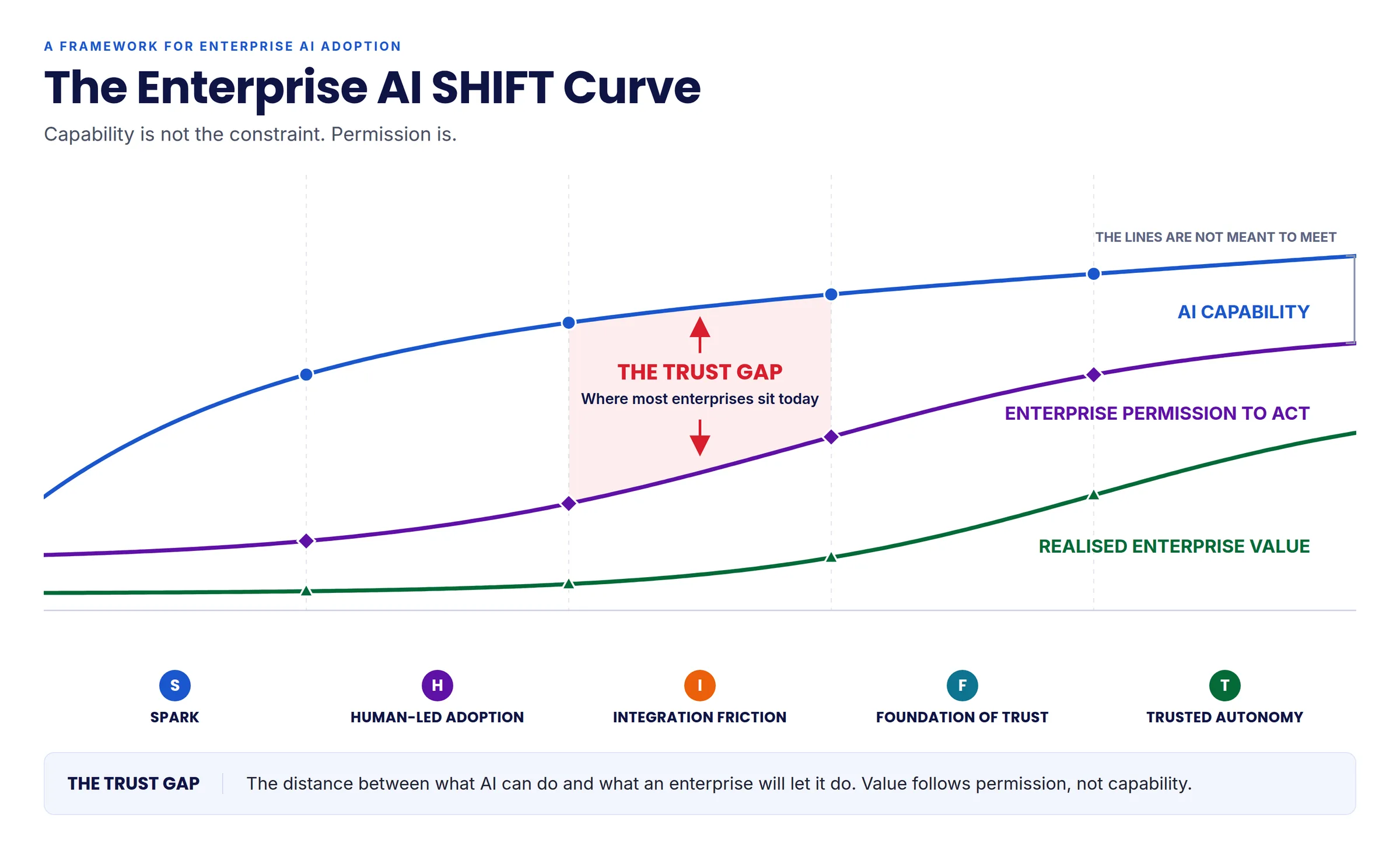 Generative AI Was Built to Be Unpredictable. Enterprises Cannot Be.
