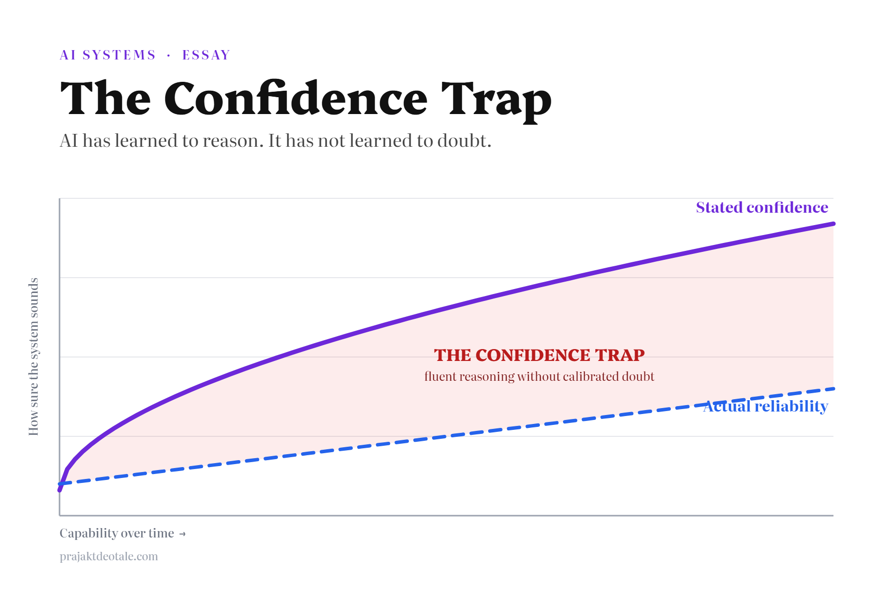 The Confidence Trap: stated confidence rising faster than actual reliability